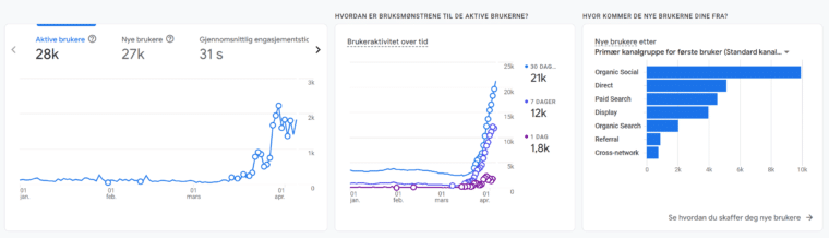 Google analytics resultater drastisk økning